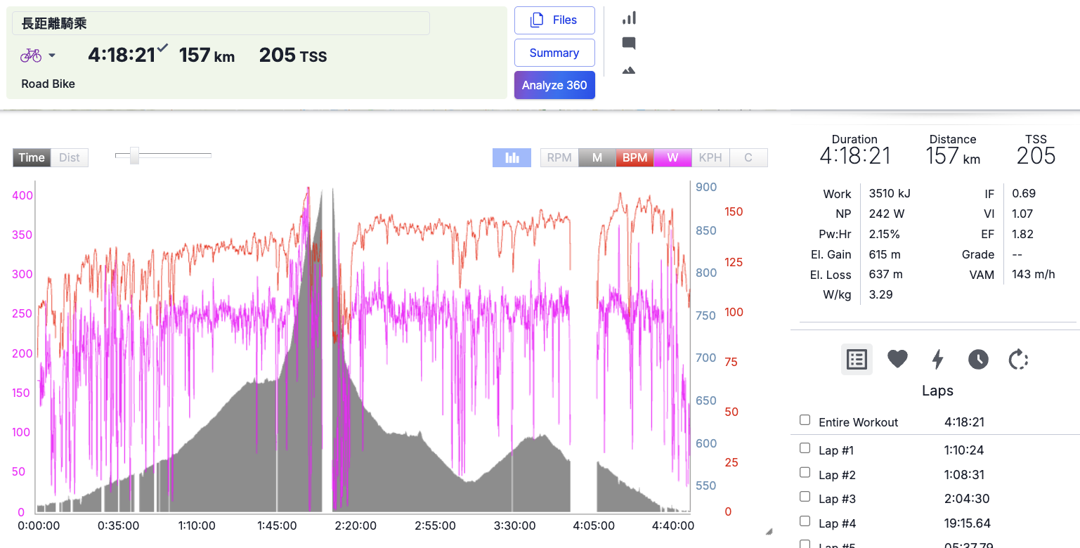TrainingPeaks 長距離騎乘分析畫面，Pw:HR 脫鉤指標顯示 2.15%