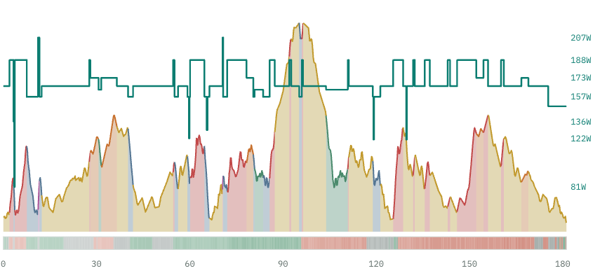 AeroPacer race plan chart for Kona, full distance: target power by segment over an elevation profile colored by power level, with a wind strip below