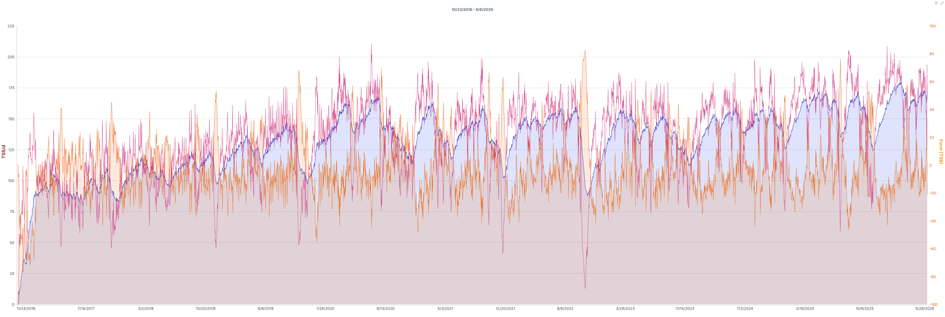 開岩龍 2016–2026 的十年 TrainingPeaks 體能管理圖（PMC），藍色體能線逐年往上