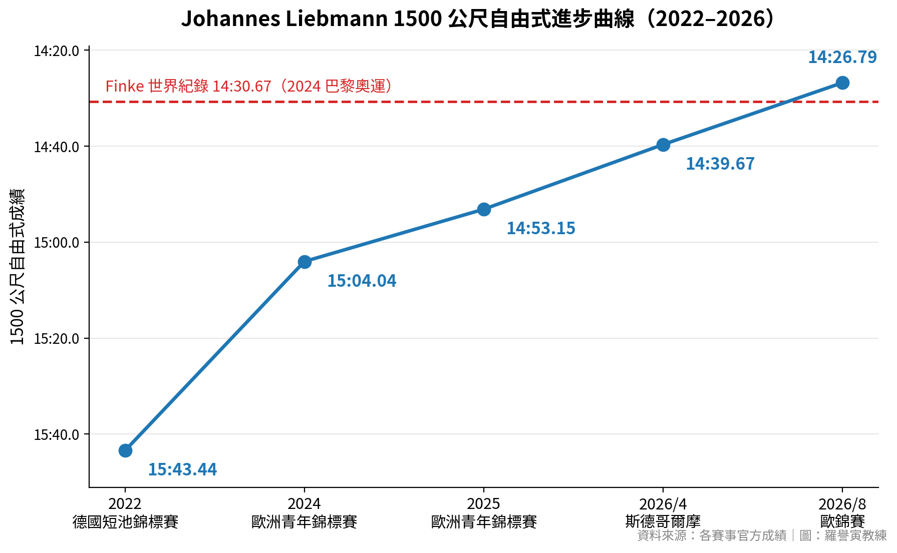 約翰尼斯・利布曼 2022 至 2026 年 1500 公尺自由式成績進步曲線，最後一點 14:26.79 已超越芬克的世界紀錄線