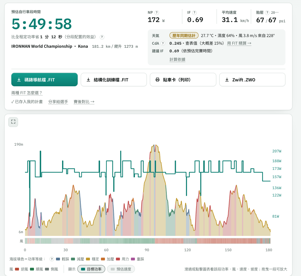 AeroPacer 的比賽計畫畫面：Kona 226 範例，預估自行車段時間 5:49:58，下方是每一段的目標功率線、海拔剖面與逆風順風色帶